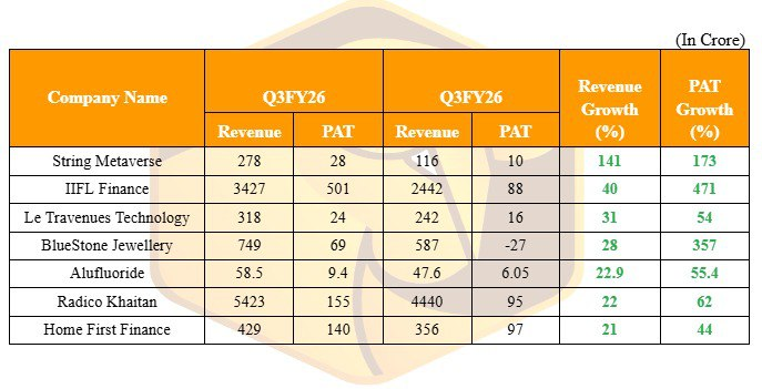 MrFinterest's tweet photo. #Q3FY26  Good Results!     

List of companies that have reported growth 20%+ over Revenue and PAT as on 22/01/2026.

#Stringmetaverse 
#IIFLfinance 
#Letravenues https://t.co/93a3RjVB9y