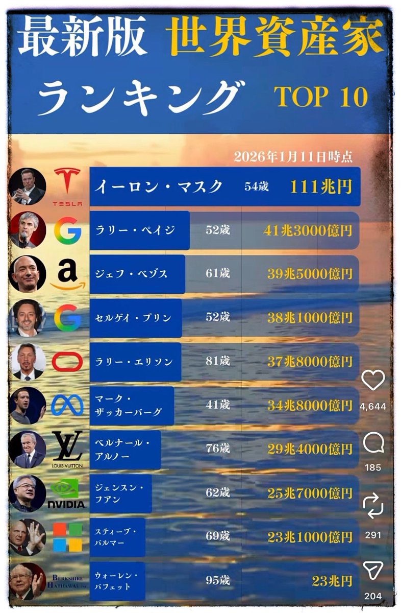 最新 世界資産家ランキング TOP10😂 （2026年時点推定）