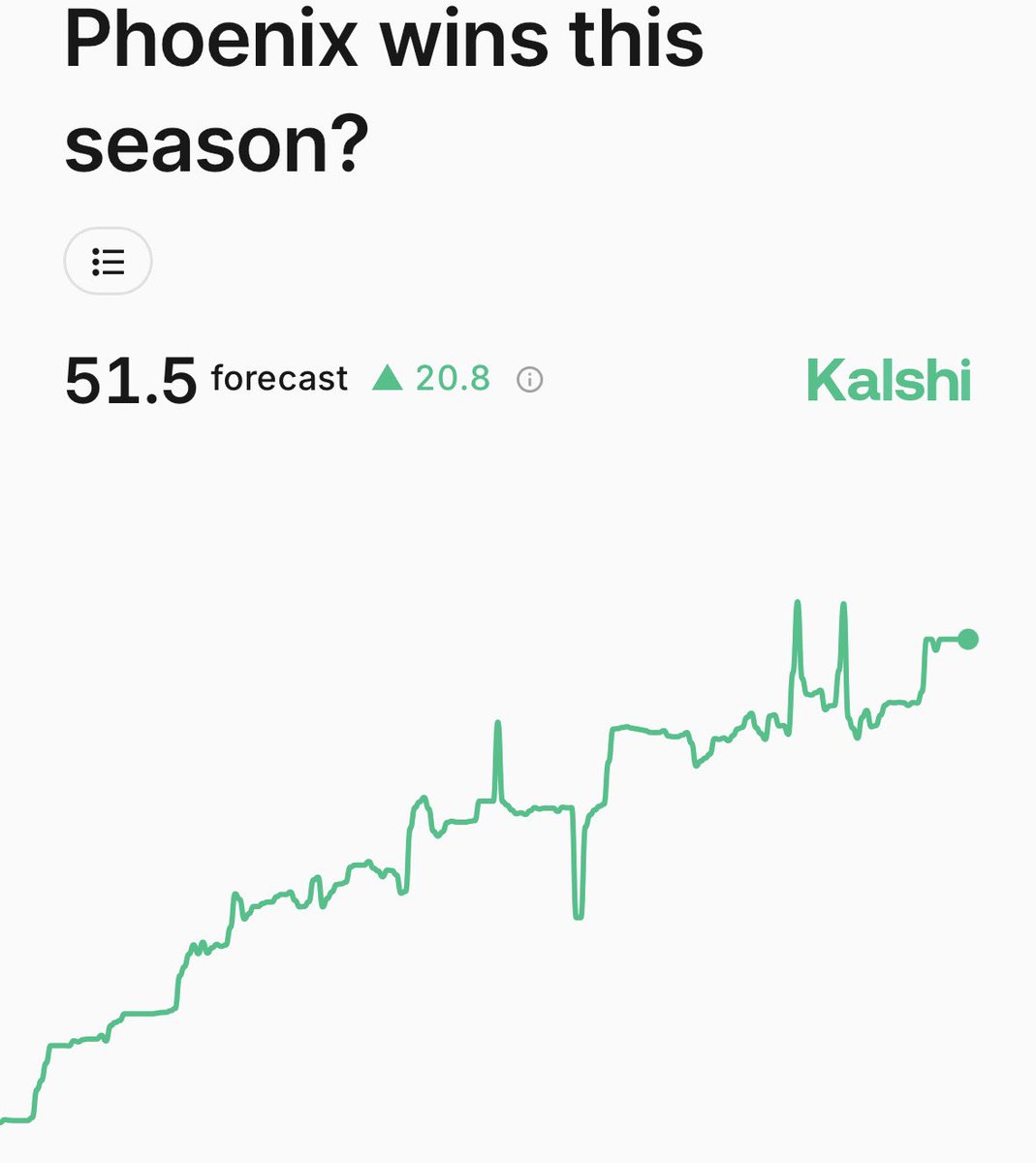 esidery's tweet image. The Suns’ new over/under win projection on @KalshiSports is 51.5, which shatters their preseason forecast of 30.5.

Phoenix is one of the most surprising success stories this season, and Jordan Ott should be a top candidate for NBA Coach of the Year.