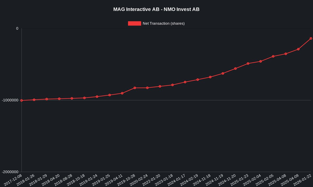 MAG Interactive AB 
Insider: Daniel Hasselberg
Reporter: NMO Invest AB
Buy 𝟱𝟬 𝟬𝟬𝟬 @ 𝟲.𝟭𝟵 SEK per stock
𝟯𝟬𝟵 𝟱𝟬𝟬 𝗦𝗘𝗞 💰