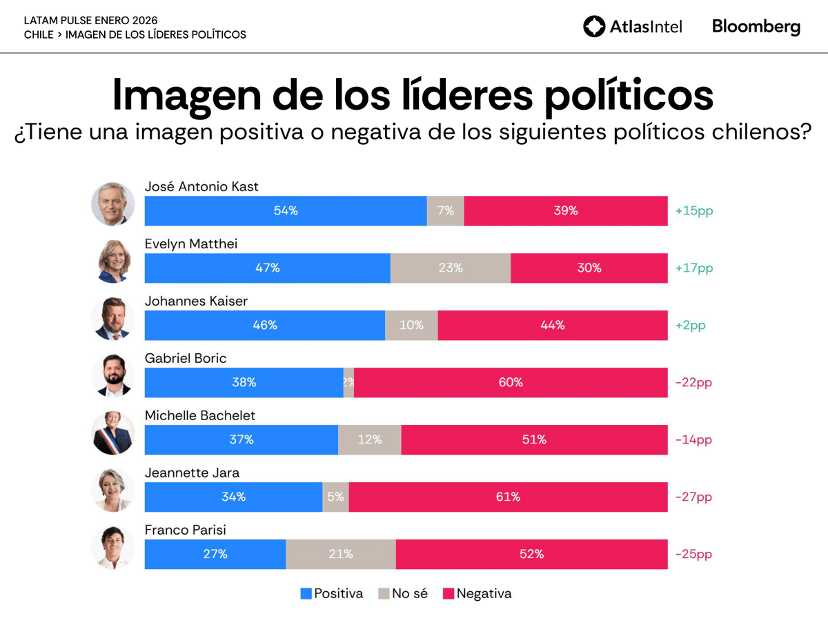Caplevi1540's tweet image. Según la encuesta Atlas Intel, José Antonio Kast es el político con mejor evaluación del país, ni inventandole "polémicas" artificiales han hecho que baje su imagen positiva.

La comunista Jeannette Jara en cambio es una de las que tiene peor evaluación.