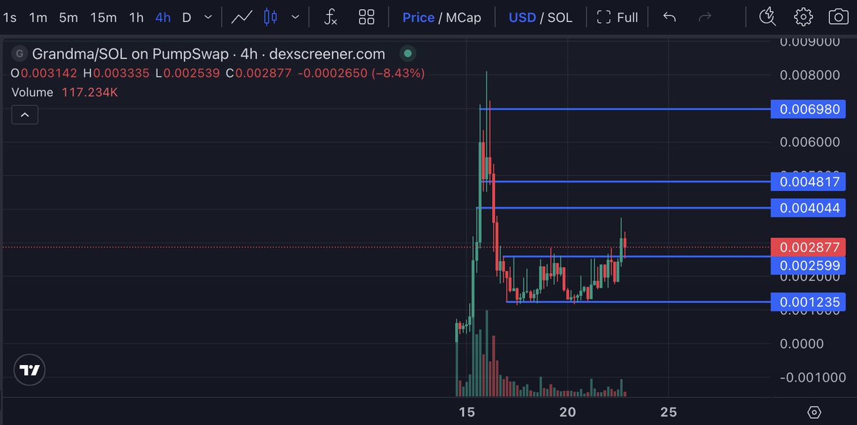 Shift funds to $grandma 

At least fees go to a good cause plus chart looks good

Accumulation basing and breakout of that range
