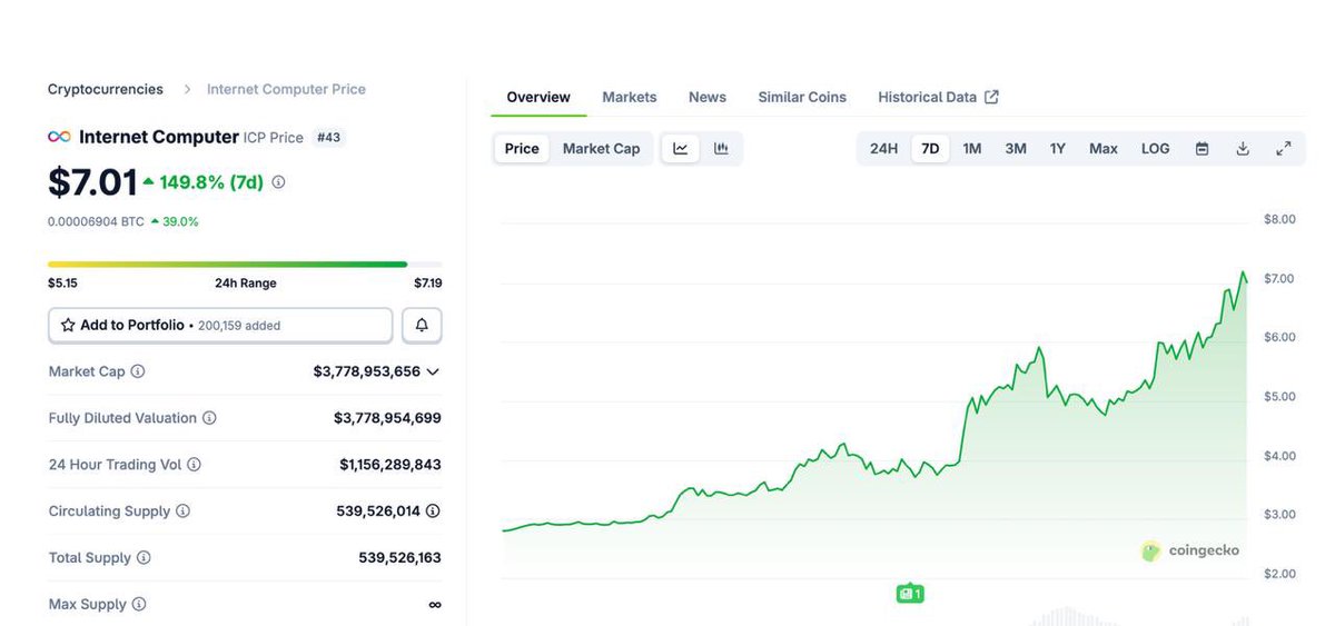 aust58065's tweet photo. Yo, who’s active today? 🔥

Last one is still sitting at $2.5M mc

Still up fat from an $1000 ape, this is why I always say size in.

Make sure notifications are ON and sound is on, I might drop another one like this today 👀 or some other time! https://t.co/1lSHgTl1oC
