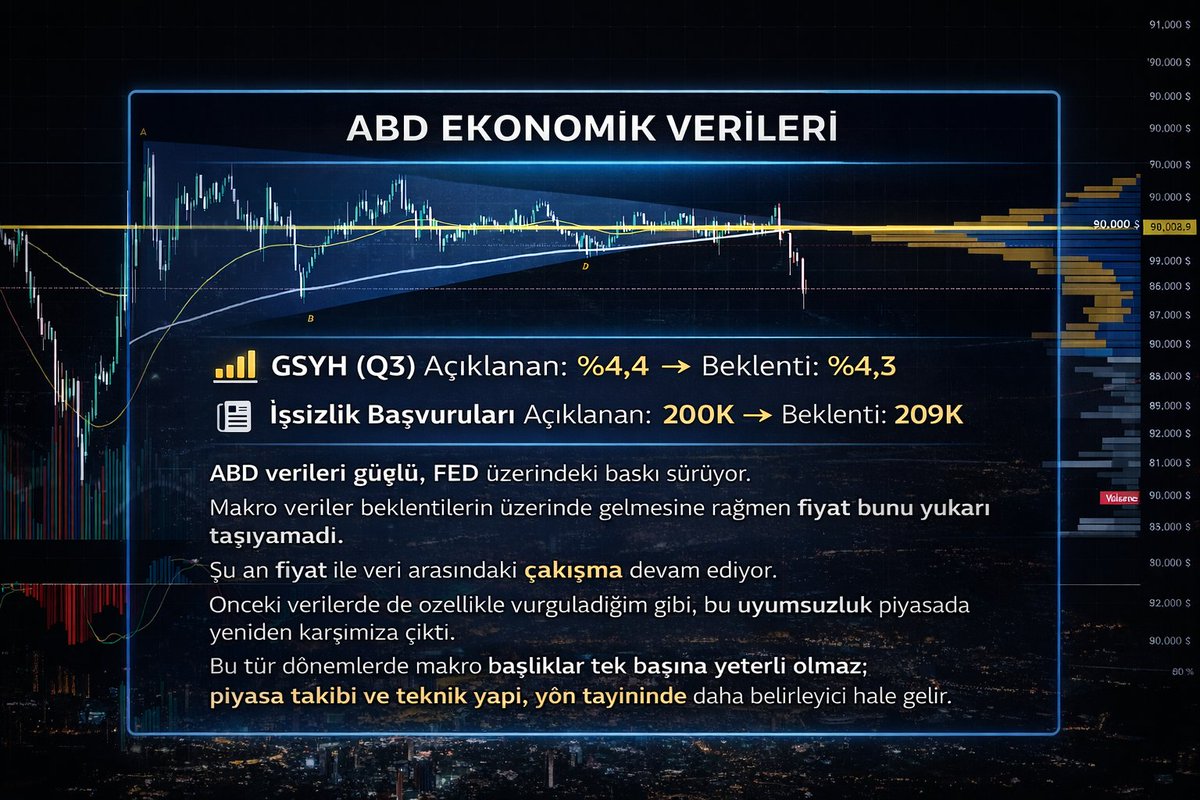 TradeMentorTR's tweet photo. Evet arkadaşlar beklediğimiz veri geldi. Makro veriler güçlü geldi ancak fiyat bunu yukarı taşıyamadı.
Bu çakışma bize yönü manşetlerin değil, teknik yapının göstereceğini söylüyor. #FED baskısını da unutmayalım !
#Bitcoin #BTC #ETH #SOL #Kripto #TeknikAnaliz #MakroEkonomi #FED #CryptoMarket #PriceAction