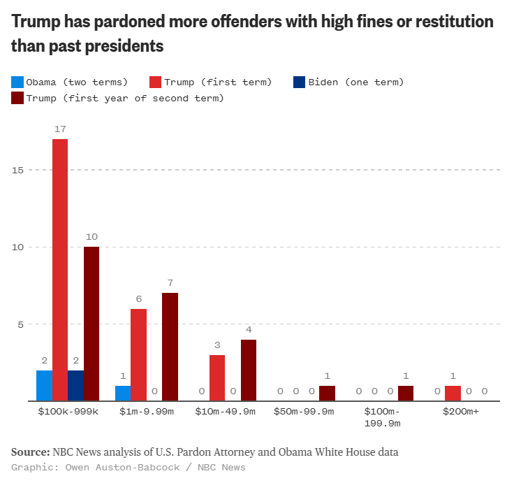 RepJamesClyburn's tweet image. So far this term, Trump has pardoned criminals ordered to pay $298 million in fines and restitution. The total under his recent predecessors was a miniscule fraction of that.

Trump is fighting for his rich cronies—with taxpayers and victims potentially paying the price.