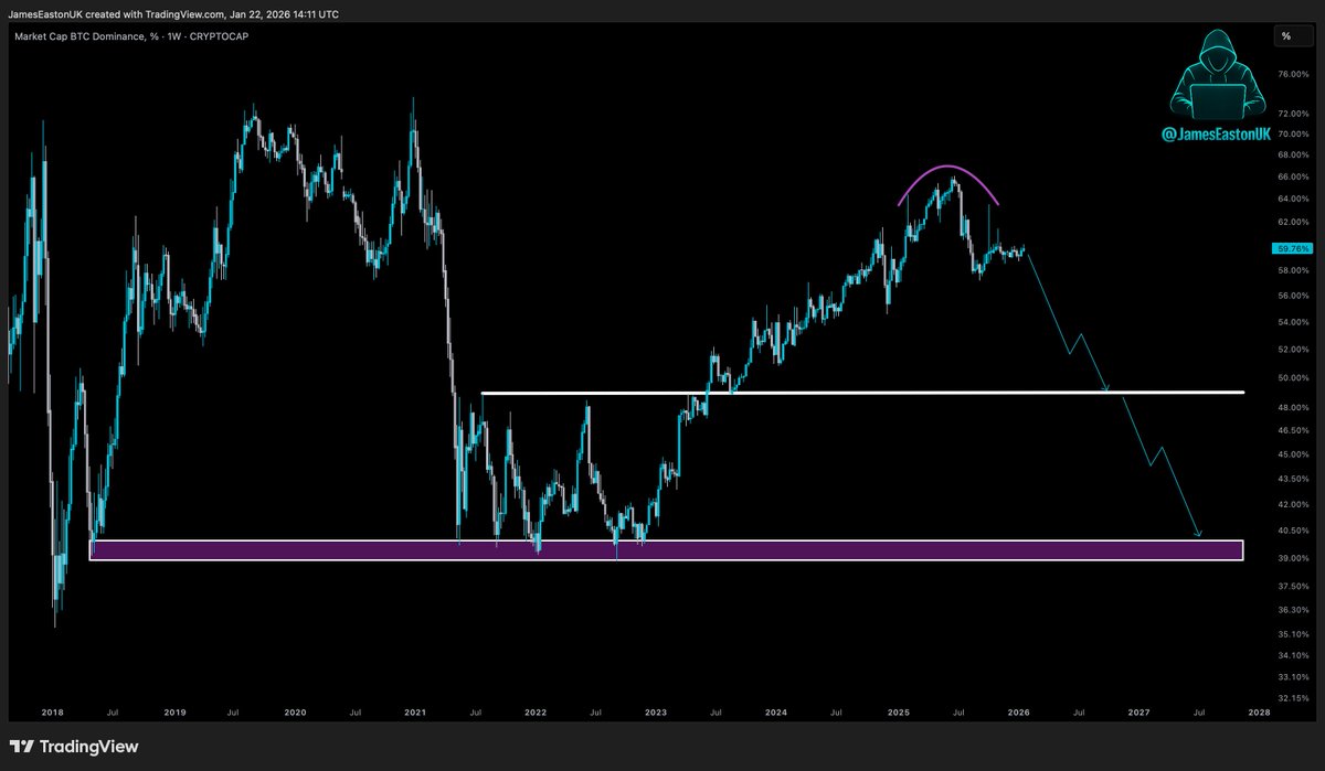 $BTC Dominance 🟠

Are all the bears just ignoring the fact it looks like its on the verge of total COLLAPSE?