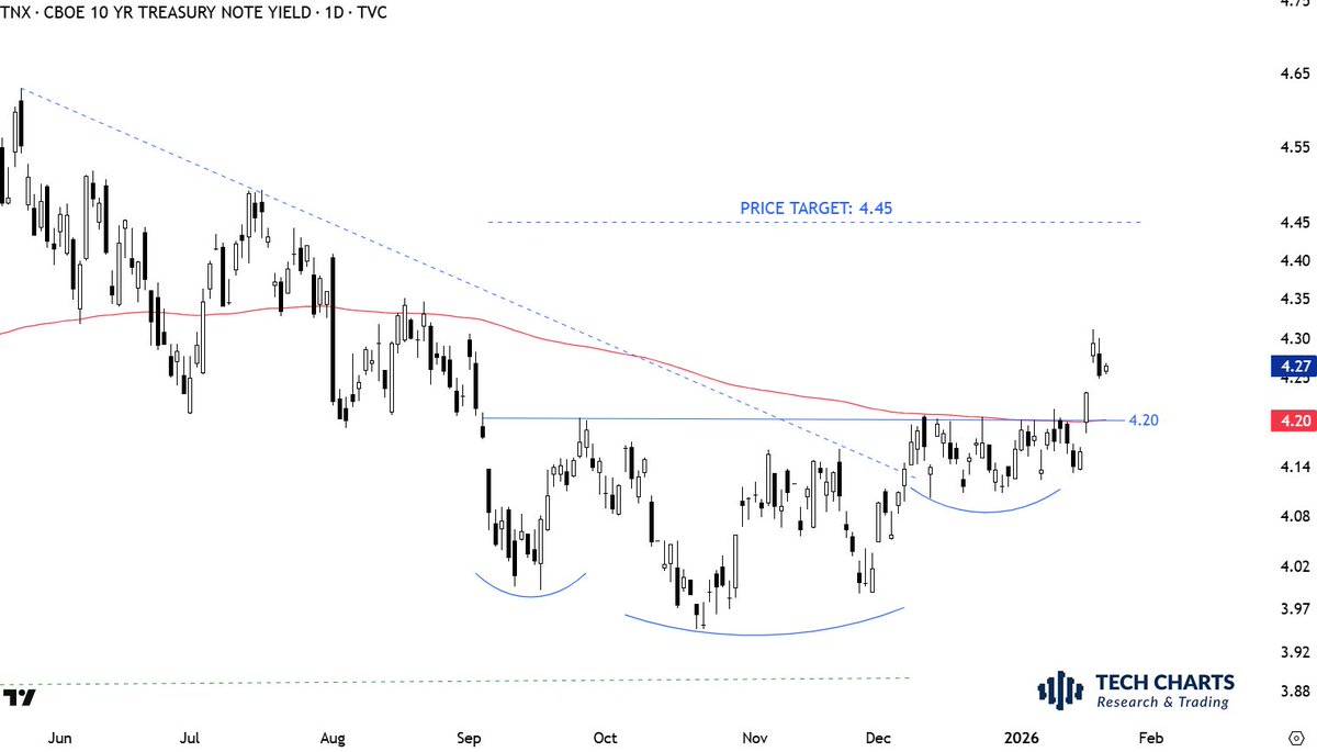 TechCharts's tweet image. #YIELDS possible pull back and filling the gap (partial so far). #TNX