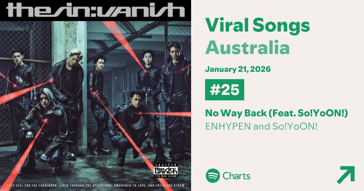 enwaveaus's tweet photo. 260123 [#EN_RECORD_AUS 🇦🇺]           

#ENHYPEN's 'No Way Back (Feat. So!YoON!)' rises on #Spotify's 'Viral Songs Australia' at #25 (+3) 🔥

#엔하이픈 #ENGENE #ENWAVEAUS #StreamTeamAU #EN_Knife #THE_SIN_VANISH #THE_SIN_VANISH_AUS #ENHYPEN_7thMiniAlbum @ENHYPEN @BELIFTLAB https://t.co/zRpH688UNm