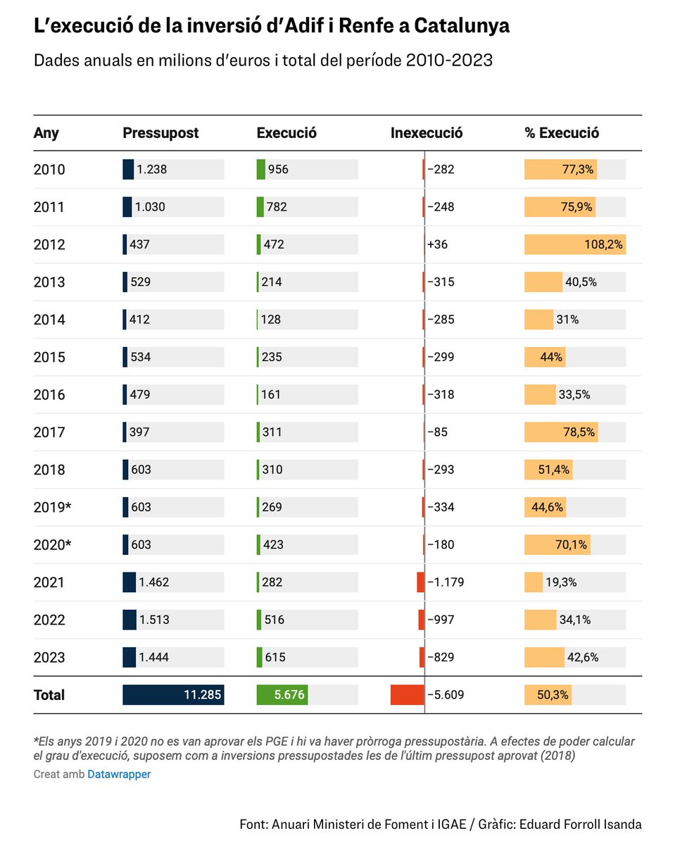 sninobecerra's tweet image. ¿Cuánto tiene esto que ver con los desastres ferroviarios que desde hace años se están produciendo en CAT?. ara.cat/economia/compt…