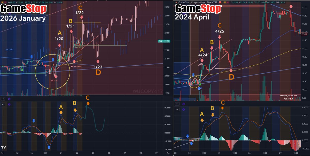 UCopy417's tweet image. $GME #GME As I speculated major ownership filing drop from either @TheRoaringKitty or @michaeljburry (From pinned post below), we saw @ryancohen's 13D filing drop. Yesterday, there was another 2nd @ryancohen's 500k shares of @gamestop buy in and it pushed the stock up again.…