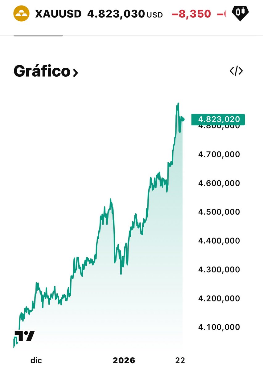 JohnNakamoto_'s tweet image. El oro vuelve a estar en máximos y, sinceramente, no me sorprende. 

En un mundo donde todo cambia rápido y casi nada es estable, el oro sigue haciendo lo mismo de siempre: mantener el valor con el paso del tiempo. 

No es un activo para especular ni para hacerse rico rápido.…