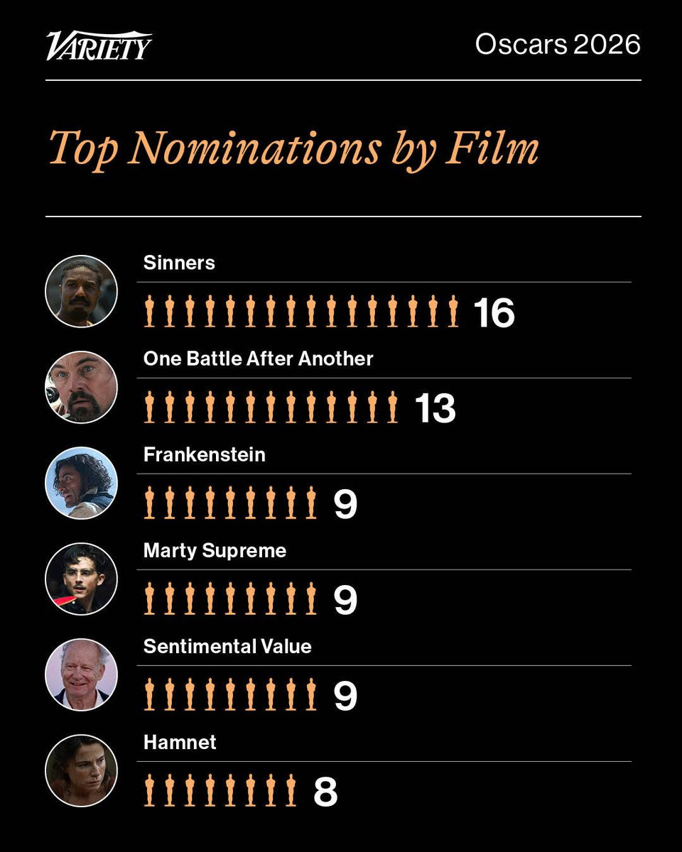 “Sinners" led the #Oscar nominations with a record 16 Oscar nods, followed by the political drama “One Battle After Another,” which earned 13.

See the full list of nominations here: variety.com/2026/film/news…