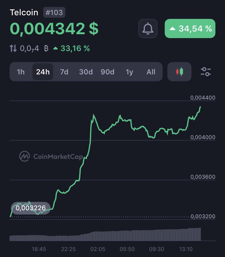 RelikCrypto's tweet image. Telcoin $TEL is now live on Kraken!

The native token of the Telcoin Network, $TEL powers the blockchain standard for GSMA telecoms and their 7 billion global users.

#TelcoinBank US Bank charter brings crypto closer to widespread daily uses.

Trade $TEL →…