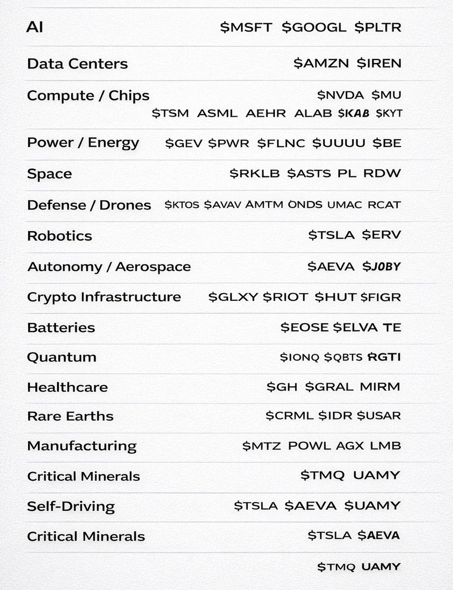 Here’s a simple investing cheat sheet:

AI
$MSFT $GOOGL $PLTR
Data Centers
$AMZN $IREN
Compute / Chips
$NVDA $MU $TSM $ALAB $SKYT
Power / Energy
$GEV $PWR $FLNC $UUUU $BE
Space
$RKLB $ASTS $PL $RDW
Defense / Drones
$KTOS $AVAV $AMTM $ONDS $UMAC $RCAT
Robotics
$TSLA $SERV