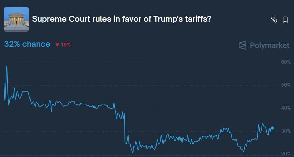 techconcatalina's tweet image. 🔥ÚLTIMO🔥

🧨Trump afirma que va a entregar los CHEQUES con el dinero de los ARANCELES si la Corte Suprema falla a favor de el

👀Actualmente hay un 32% de probabilidades de que esto ocurra en Polymarkets y la Casa Blanca afirmó que creen "firmemente" que ganarán el caso