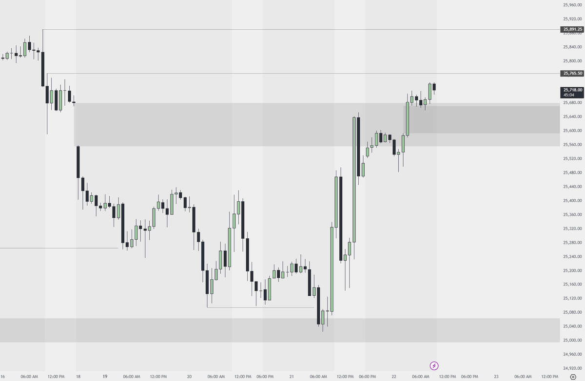Trader__Joe's tweet photo. Watching this NWOG flip + 1h gap to send us higher ☑️

$NQ $ES https://t.co/pHoRvCoiOV