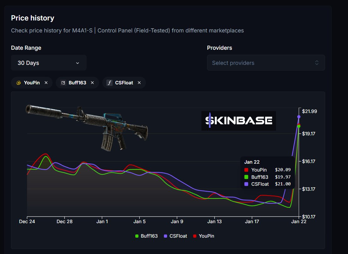 skinbaseio's tweet photo. M4A1-S | Control Panel (Field-Tested)
increased from 11$ to 20$ in 1 day because of new update #cs2 #cs2skins #youpin #china https://t.co/qSonItC2zo