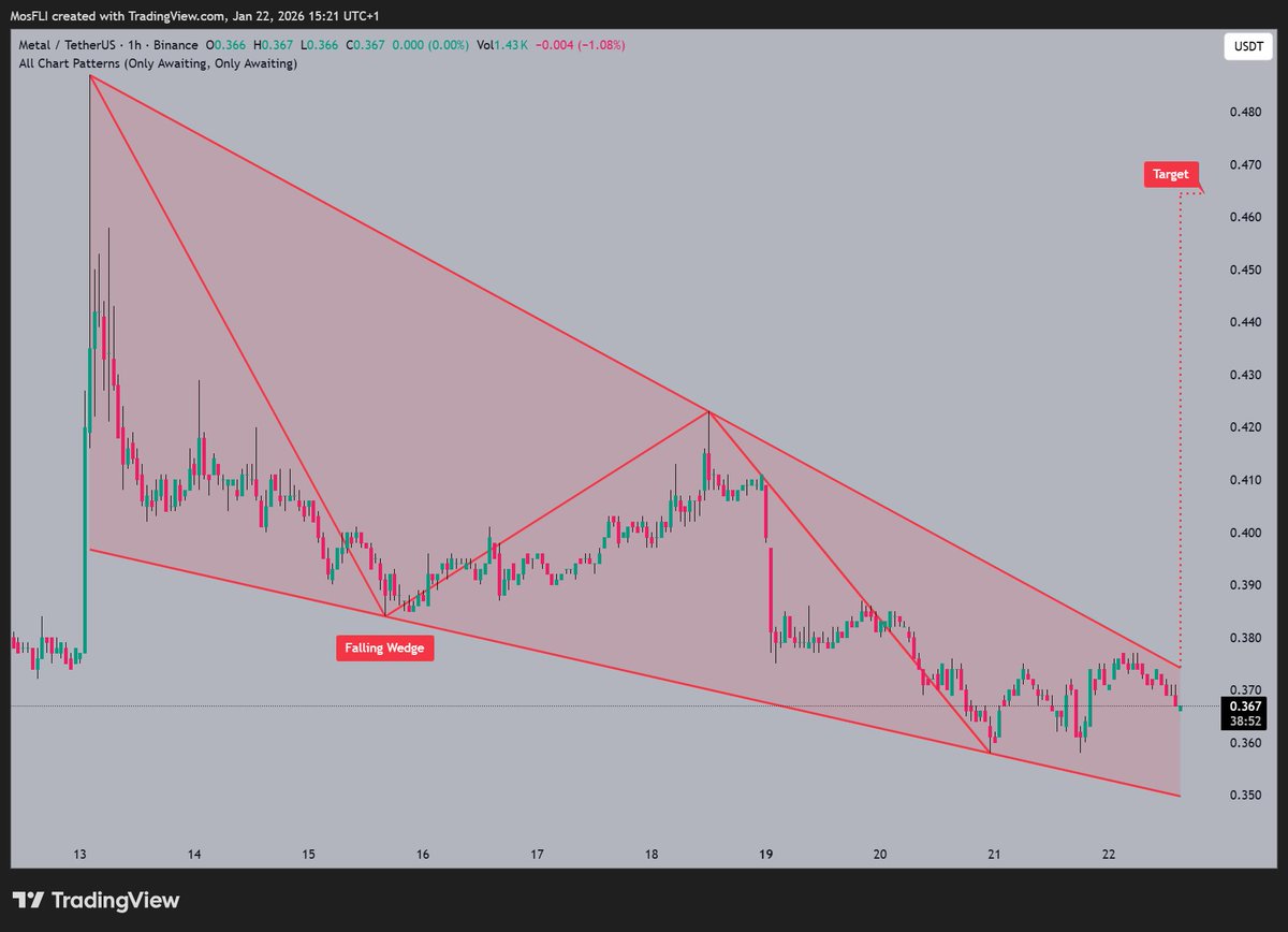 MTL is forming a Falling Wedge as @metalpaysme tracks the price around  $0.367 📷 aiming for a target near $0.470 if resistance is cleared. #MTL  #MTLUSDT #crypto #chartpatterns #bullish