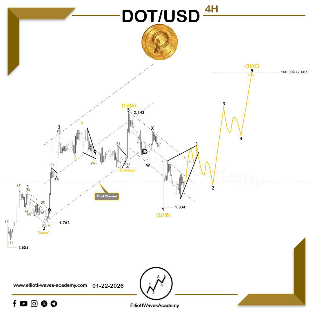 waves_academy's tweet photo. 🔥 #Polkadot (#DOTUSD) 🇺🇸 – Follow-up on the Expected Path on the 4-Hour Timeframe 🔥
Continued Uptrend 🚀
🐂 It appears that the bulls have already succeeded in breaking a key level related to the corrective sub-wave 💪, signaling buyers’ intention to push the price higher 📈 through the sub-waves of wave (3)/(C) 🌊.
The price is expected to continue rising ⬆️ to form a new high 🔝 above 2.343 at a minimum, and ideally around 2.602 🌟. The upside move may extend even further if a strong breakout above the upper boundary of the price channel occurs 📊.
For Our Daily Premium Analysis 👉 : https://t.co/p1Y24s1hGo…
For Our Educational Program Analysis 👉 :
https://t.co/XBwdSyq4uP…
#elliottwave #tradingview #technicalanalysis #swingtrading #waveanalysis #BTCUSD #cryptocurrencies #btctrading #forexdubai #forexeurope #forexuk #ETHUSD #tradingstrategies #priceactiontrader #ethereumtrading #ethereuminvestment #ethereumprice #bitcoinsignals #priceactiontrading #forexmalaysia #forexespanol #forexfrance #tradingacademy #forexaustralia #bitcointrading #Dogecoin #DOTUSDT