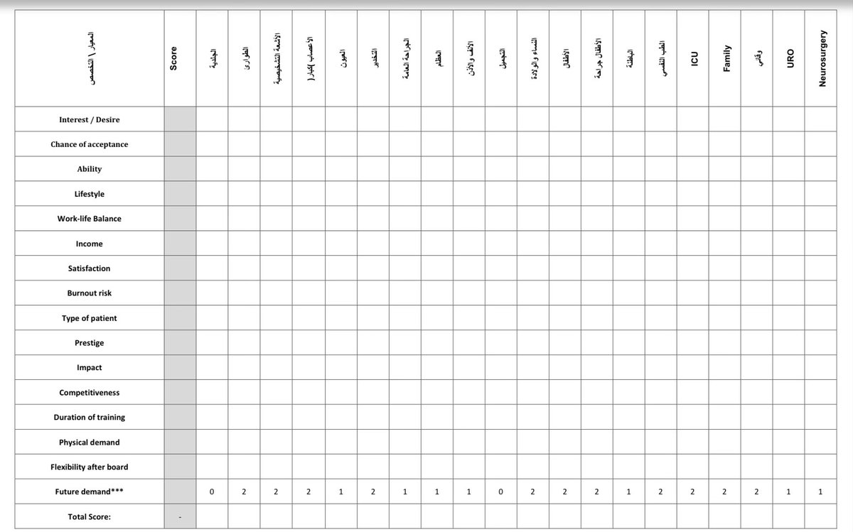 مساء الخير 

فتح التقديم، وأدري قدّ ايش الحيرة كبيرة عند طلاب الطب في اختيار التخصص، وكل واحد محتار بين الرغبة، ونمط الحياة، والدخل، والمستقبل… 
فكانت الحاجة لأداة تساعدك ترتّب أفكارك وتقرّبك للتخصص الأنسب لك.

سويت هذا الملف (في الرابط تحت )، فكرته بسيطة:
⬆️ في الأعلى تحط