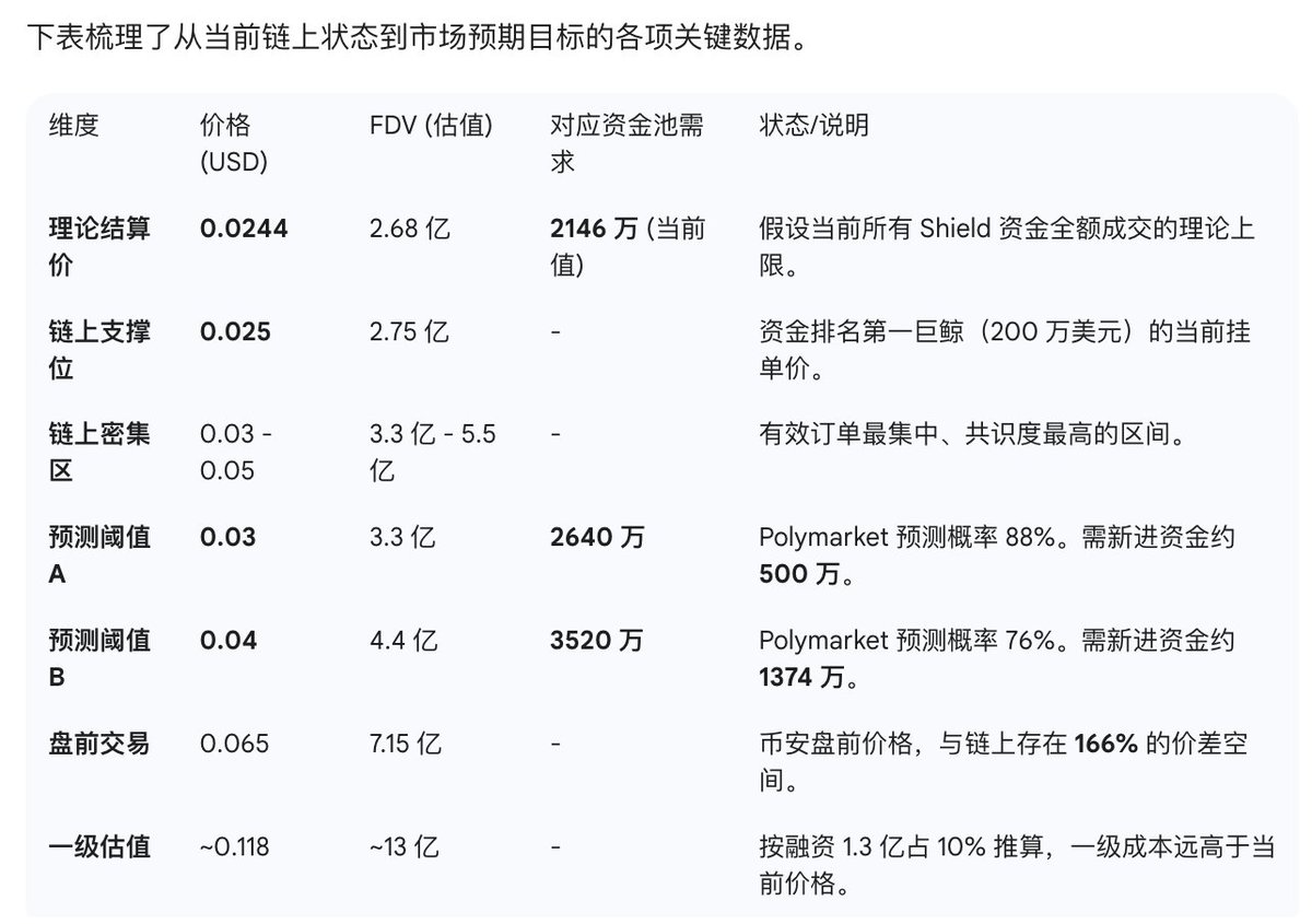 【正常公募我不屑一顾，ZAMA 这种又搞隐私、又有盘前、又开预测的，我必须重拳出击👊】

真的很少看到 zama 这样出价金额是未知数的项目，

勾起了俺浓浓的好奇心！（不是广！）

于是弄了个 dune dashboard 想推测一下最终的 clearing price。

⚠️ 长文预警 ！本文分四部分：