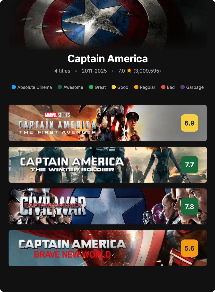 seriesgraph's tweet image. Captain America movies, ranked 🛡️

Civil War &amp;amp; Winter Soldier clear.
Brave New World… not so much.

#CaptainAmerica #MCU