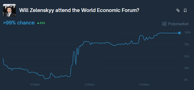 22Bepositive's tweet photo. He confirmed in person Davos 2025 last November, reinforcing a consistent WEF presence to rally global support amid the war

Security risks persist, but no cancellation signals

Markets at 99.9% Yes odds stable barring major escalation

@Polymarket @zscdao https://t.co/wiXHPhWY6k