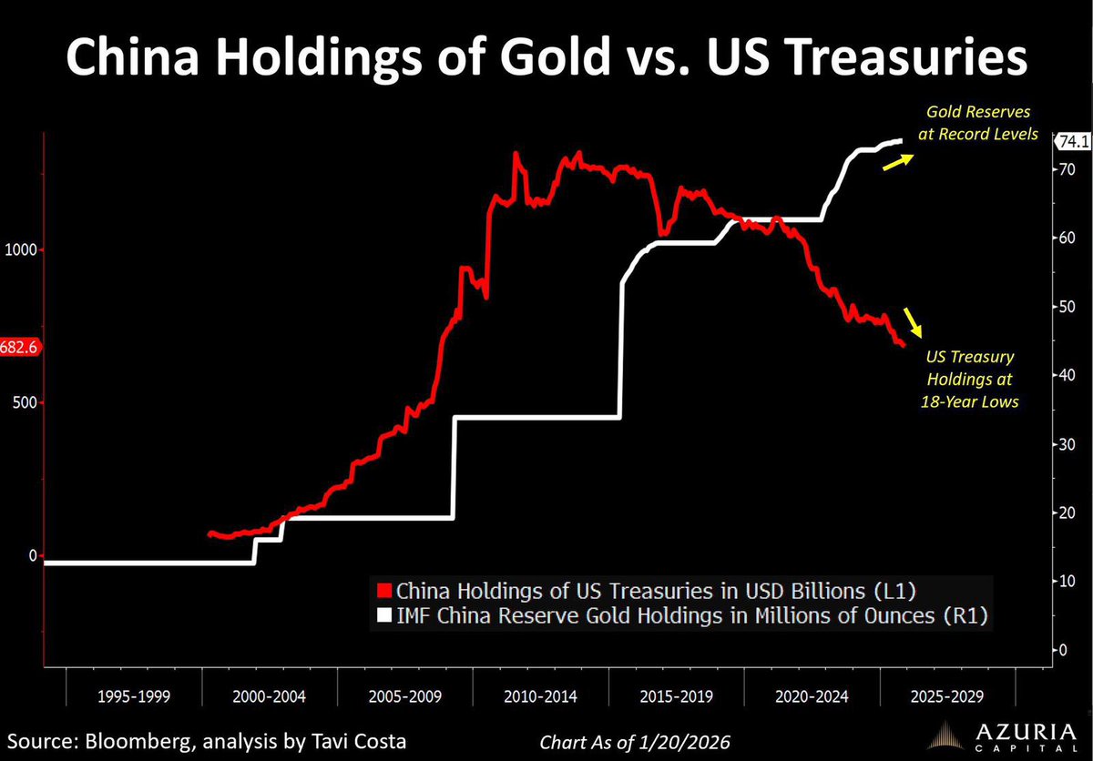 JacobKinge's tweet image. JUST IN: China is rapidly DUMPING U.S. Treasuries and stockpiling gold.

NEW data shows China’s U.S. Treasury holdings have fallen to about $680B, an 18-year low, while gold reserves have surged to record levels near 74 million ounces.

Something big is happening.