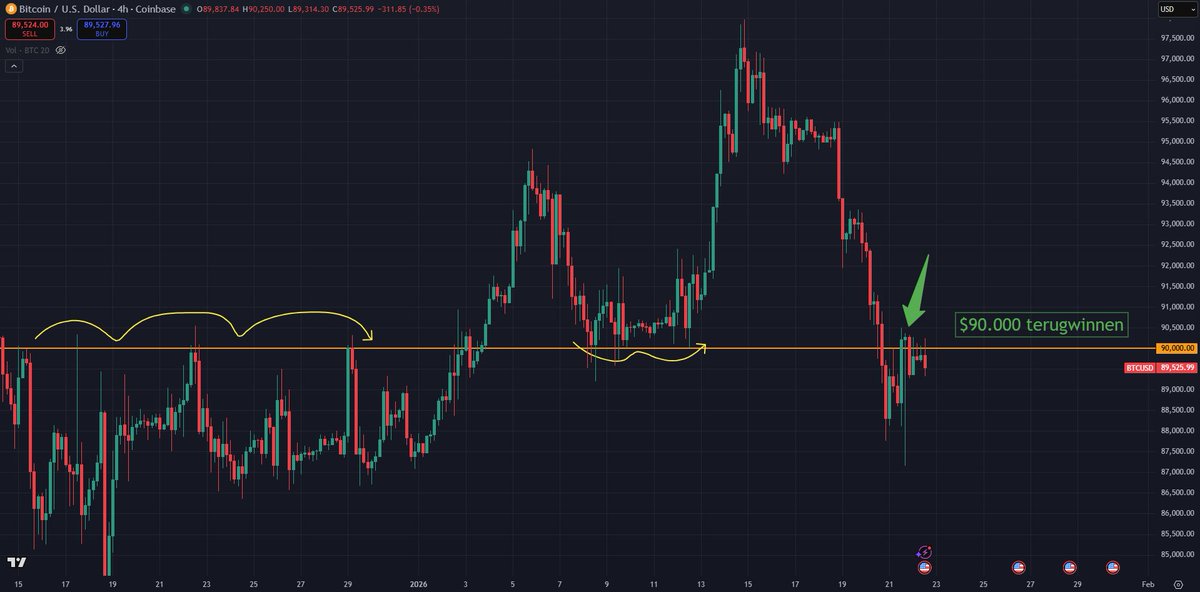 TimBitKamp's tweet image. Make it or break it! 👇

Het is duidelijk welk niveau nu telt voor #bitcoin: $90.000 - $90.500.

Met de opening van de Amerikaanse beurs zo meteen wordt duidelijk of BTC hier standhoudt of afwijst. 

Bring it on! 🙏