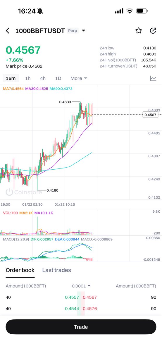 VengieZim's tweet photo. What a day it has been for daily traders 🚀🔥 
Don’t miss out #BBFT futures trading @CoinstoreExc https://t.co/ItWmprFzSB