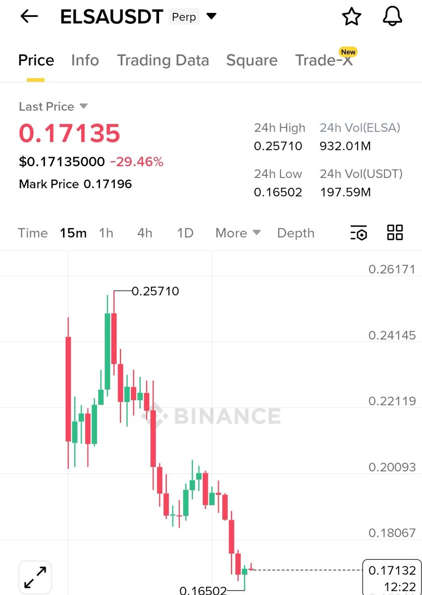 ELSA - 0.25 to $0.16 in few minutes Newly listed coin #Binance Binance is  not that trustworthy anymore.