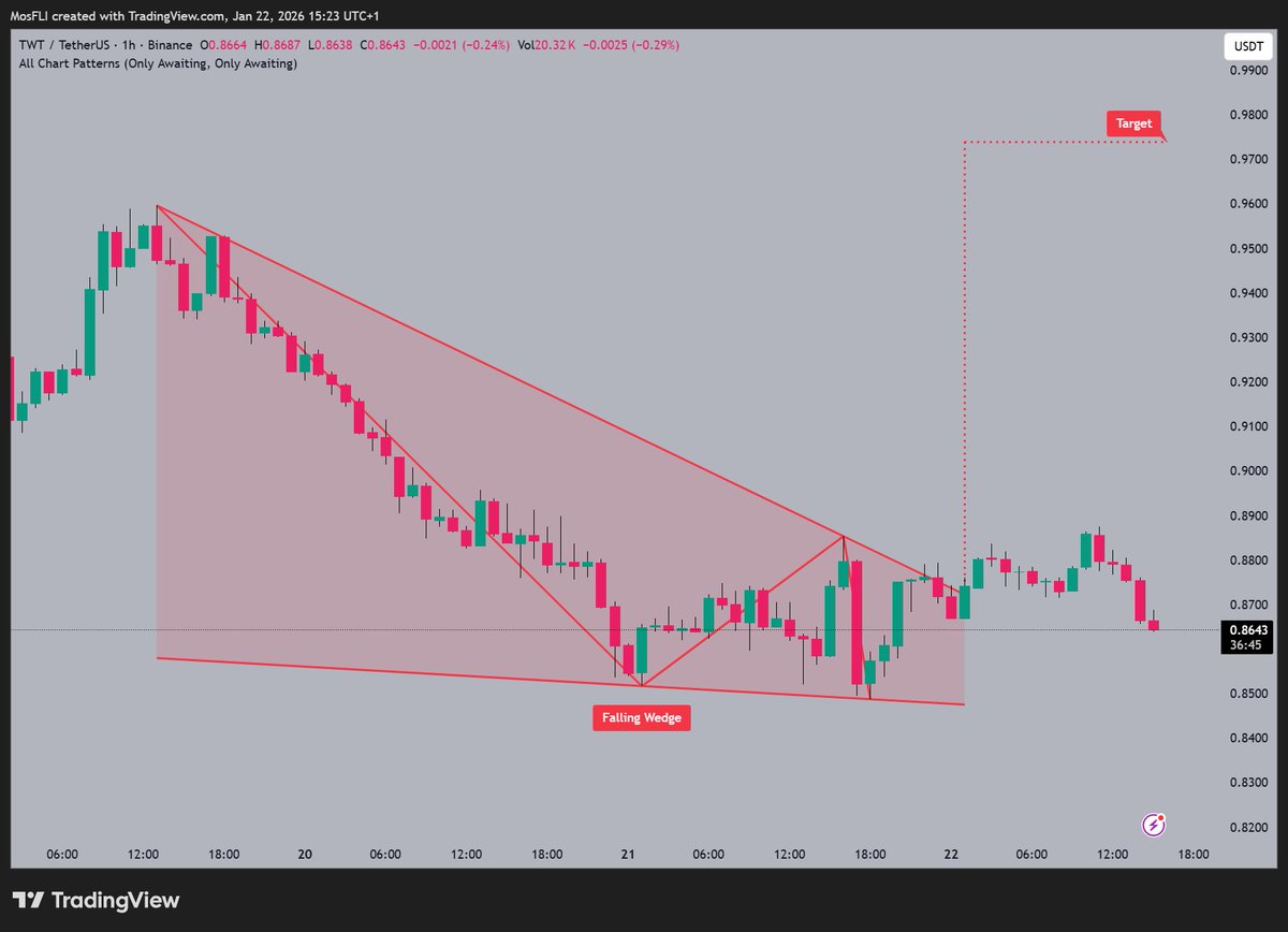 TWT is forming a Falling Wedge pattern 📷 as @trustwallet monitors the price  at $0.864, eyeing a breakout toward $0.97 target if momentum builds. #TWT  #TWTUSDT #crypto #bullish #chartpatterns