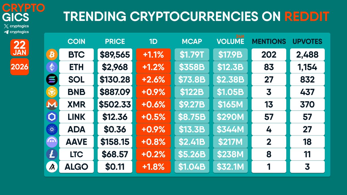TRENDING CRYPTOCURRENCIES ON #REDDIT $BTC $ETH $SOL $BNB $XMR $LINK $ADA  $AAVE $LTC $ALGO