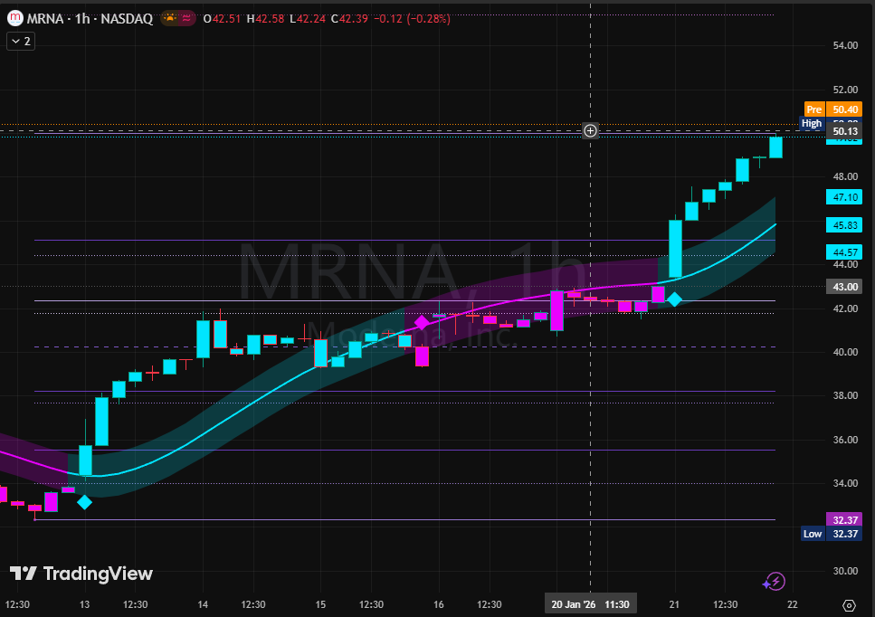 rosariorepullo's tweet photo. $MRNA PRE-MARKET: The "One-Trick Pony" Just Grew Wings 

The chart has been dead money for months, but this morning, Moderna is waking up with a vengeance. We are gapping up ~19% to $50.40 in pre-market, smashing through months of resistance.

The Catalysts (Double Barrel):

The Real Juice: It's not just COVID anymore. The 5-year data with Merck ($MRK) on their melanoma cancer vaccine is out, showing a 49% reduction in recurrence/death. This is the "Proof of Concept" Wall Street has been begging for to validate the platform.

The Legal Win: The European Patent Office just revoked a key Arbutus ($ABUS) patent, clearing a major legal headache.

The Technicals (Breakout Mode):

The Gap: We left the $42.50 zone in the dust. This massive gap creates a "vacuum zone" below.

The Level: We are testing the $50 - $52 zone (52-week highs). A clean break here opens the door to $60+.

The Trap: If we can't hold $48 at the open, this is just exit liquidity for bagholders from 2025.

My Game Plan: Longs: I am not chasing the open at $50. I want to see a dip and hold at $47.50 - $48.00. If that level acts as a floor, I'm long for the breakout to new highs. Shorts: If we spike to $52 and fail on volume, I will fade it back to the gap fill.

Verdict: This is a fundamental repricing, not just a pump. The "Cancer Vaccine" narrative is back. Respect the volume.

Resistance: $52.70 / $60.00 Support: $48.00 / $45.50

I track these biotech catalysts live. Don't trade the headlines alone. Link in bio to join our private war room on WhatsApp. 

#MRNA #Moderna #Biotech #StockMarket #Trading #CancerResearch #PreMarket