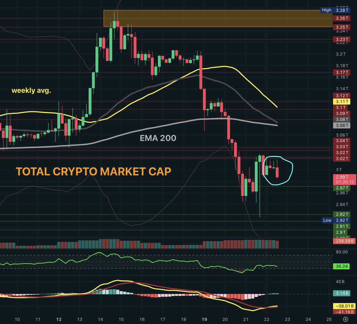 TOTAL #crypto market cap and $BTC trying a reversal. Bearish till we stay  below 3.02T level. As expected by previous analysis on the main market.