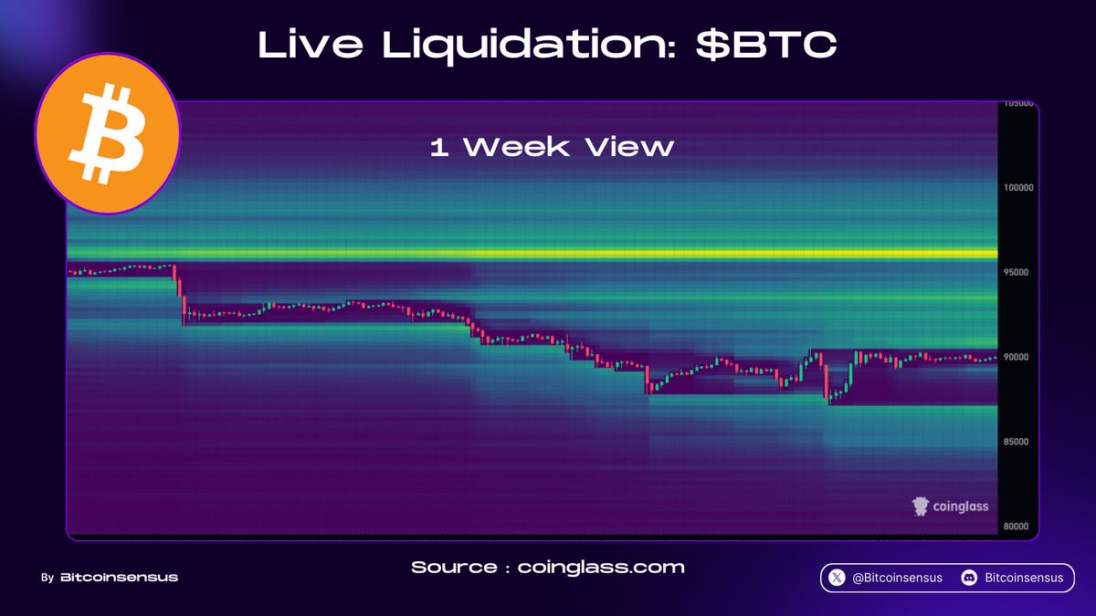 LIVE LIQUIDATIONS: $BTC HEATMAP 📊 Price dumped hard this week — now  ranging under major liquidity zones. $95K–$97K = key liquidation cluster  #Bitcoin #Crypto