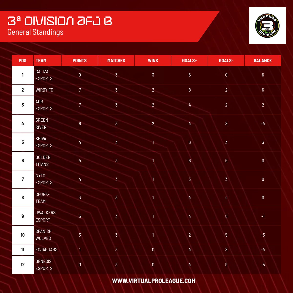 📊 | Clasificación 
📅 | Jornada 3
🏆 | Tercera B AFJ España

1️⃣ <a href="/Galizaesports/">Galiza eSports</a>
2️⃣ <a href="/WirdyFC/">Wirdy FC</a>
3️⃣ <a href="/ADR_eSports_FC/">ADR eSports · 💛💙</a>
4️⃣ <a href="/GreenRiverFC/">GREEN RIVER</a>
5️⃣ <a href="/ShivaeSports_/">𝐒𝐡𝐢𝐯𝐚 𝐞𝐒𝐩𝐨𝐫𝐭𝐬</a>
6️⃣ <a href="/titans_golden/">GoldenTitans</a>
7️⃣ <a href="/Nyto_eSports/">Nyto eSports ❤️ 🖤</a>
8️⃣ <a href="/SPORK_TEAM/">SPORK TEAM</a>
9️⃣ <a href="/Jwalkerssports/">Jwalkers eSports</a>
🔟 <a href="/SpanishWolves10/">SPANISH WOLVES</a>

#𝐒𝐨𝐦𝐨𝐬𝐀𝐅𝐉