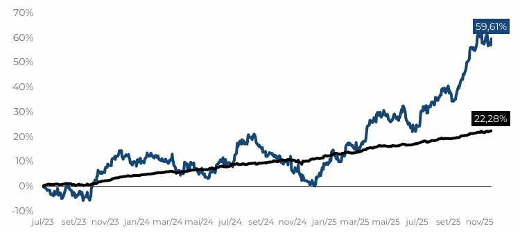 Depois de muitos anos de estudo e experiência em 2023, pedi aos analistas do research que atende aqui ao escritório para criar uma carteira, só de financials e bondproxies (utilities, concessões, telecom e shoppings). 

Eles elaboraram um ranking pesando upside, TIR implícita,