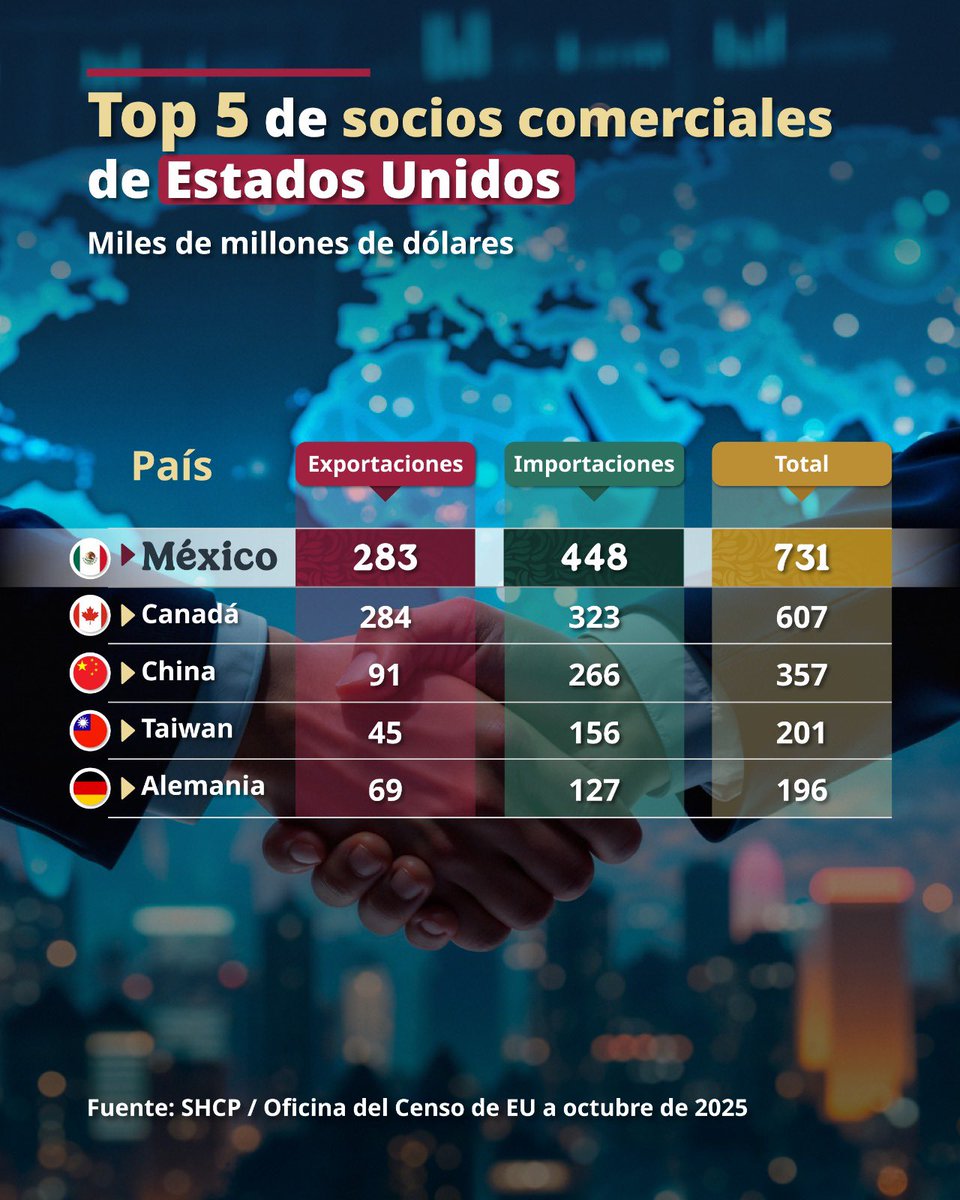 🇲🇽 🇺🇸 México es el principal socio comercial de Estados Unidos en 2025.

Con cifras de la Oficina del Censo de Estados Unidos, a octubre de 2025, México superó a Canadá 🇨🇦 y China 🇨🇳, posicionándose como el mayor socio comercial con un intercambio que alcanzó 731 mil millones de