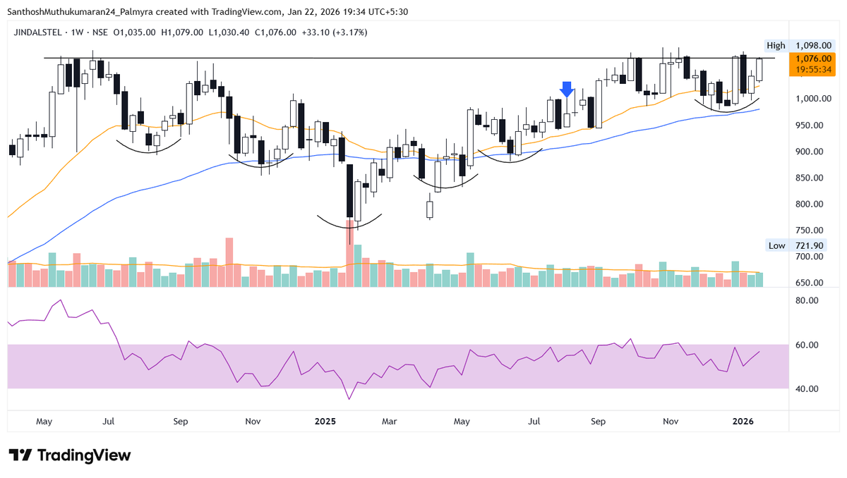 ChartAtlas's tweet photo. #JINDALSTEL – 1076

➔ Inverse head and shoulders pattern.
➔ Excellent price contraction with 21 EMA (Orange) acting as dynamic support.
➔ Upsloping 21 EMA (Orange) and 55 EMA (Blue) to assist price in a breakout.
➔ RSI closing above 60 will be a major trigger.

#StockMarket #Nifty #PriceAction