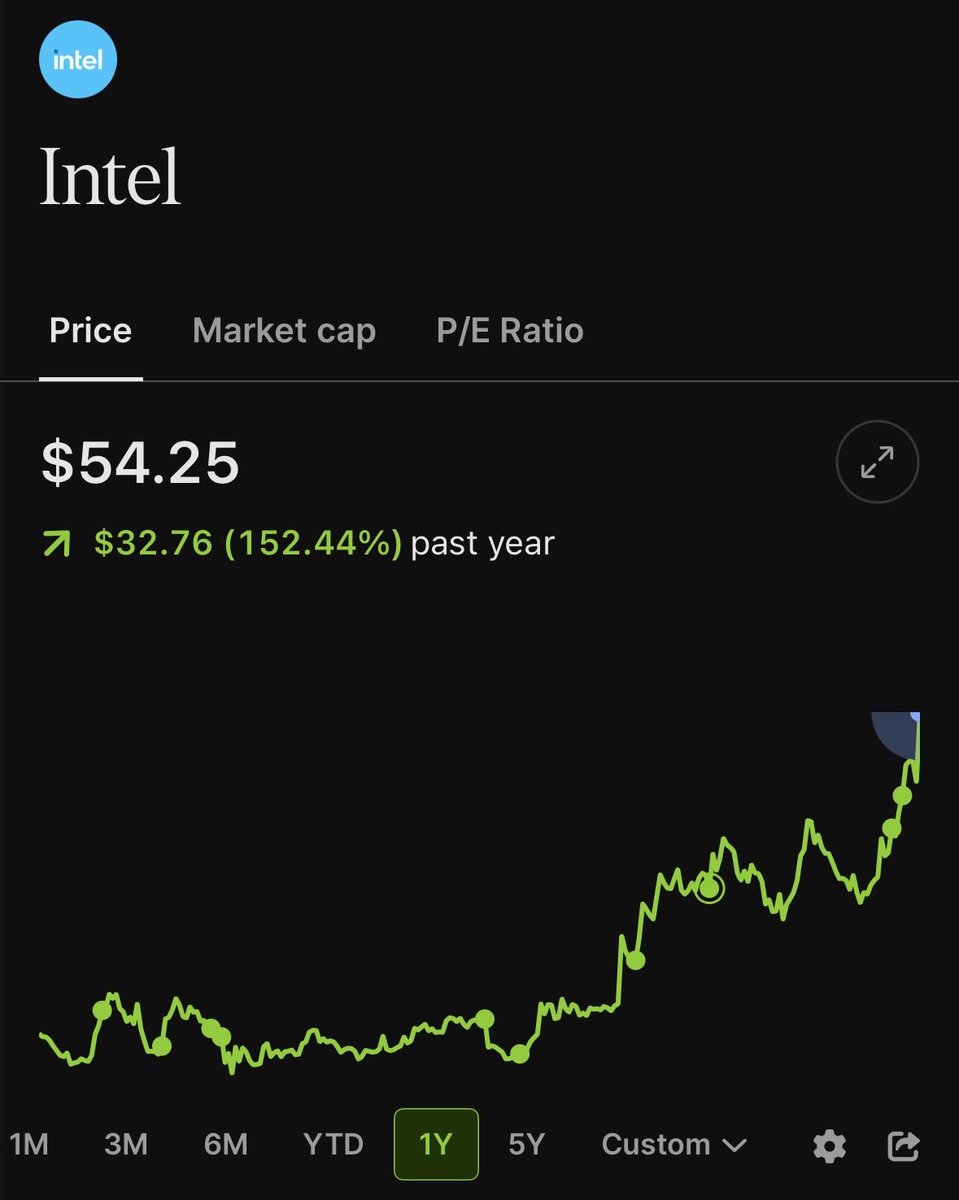 insiderwave_'s tweet image. In January 2025, President Donald Trump took office.

In July 2025, his administration began investing in publicly traded companies.

In August 2025, the administration acquired 10% of $INTC for $8.9billion.

That’s around 433mil shares for $20.47 each.

The stock is up 165%…