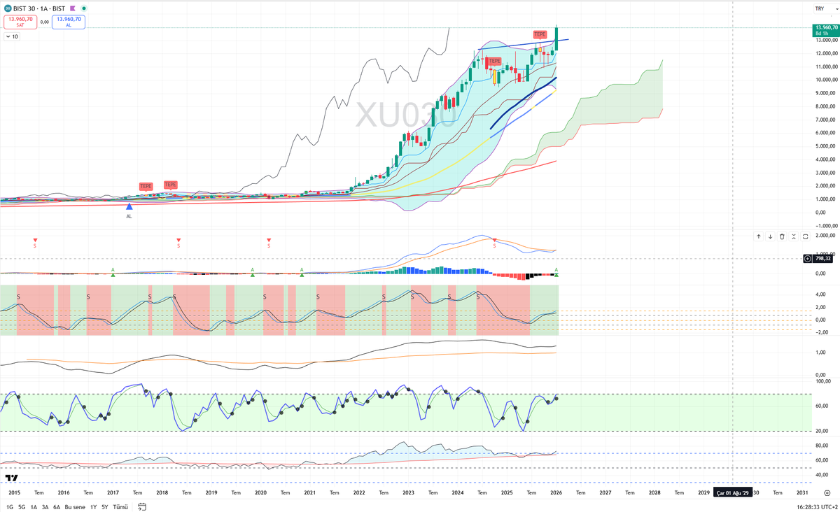 #xu030 #aselsan size borsamızın kusursuz bir resmini bırakıyorum mükemmel bir kırılım ve herşey alda .piyasa yapıcılar korku yaymaya devam ediyor mal almamanız için veya stoplmak için.korkmayın durum gayet iyi yaslanın bekleyin .24000 36000 48000 hedefleri gelirmi diye hayalkurun
