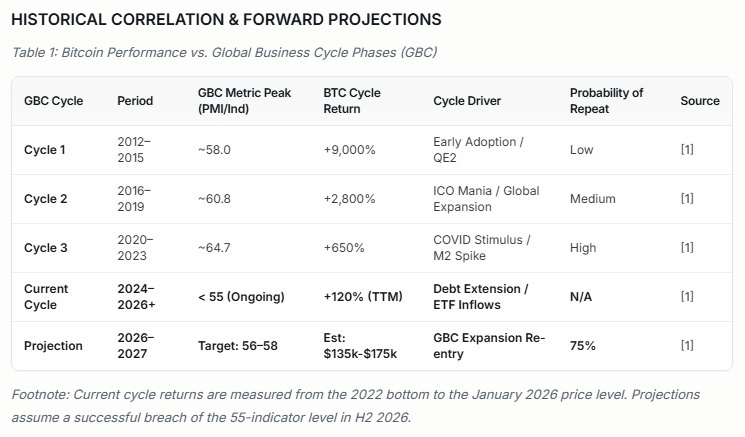 deltasage_ai's tweet photo. $BTC
#PriceProjection based on the hypothesis
• The Business Cycle Premise: Bitcoin is a macro-liquidity sponge; it does not move in a vacuum created by the halving. Its peaks and troughs are 1:1 correlated with the Global Business Cycle (GBC)
• The 55-Level Ceiling: Parabolic crypto growth is historically impossible without the business cycle indicator exceeding 55. The current 3-year "sideways" trend in the indicator has capped BTC’s upside
• Fiscal Distortion: The 2020-2021 debt maturity extensions effectively "added time to the clock," extending this cycle by ~1.5 years and delaying the typical 4-year rhythm
• Forward Timing: If the expansion phase begins in 2026, the historical probability suggests a massive price move as the indicator moves from contraction (below 50) to expansion (above 55).
• Actionable Signal: Institutional research should prioritize Global ISM/PMI trends over on-chain supply metrics to timing the next parabolic leg.
