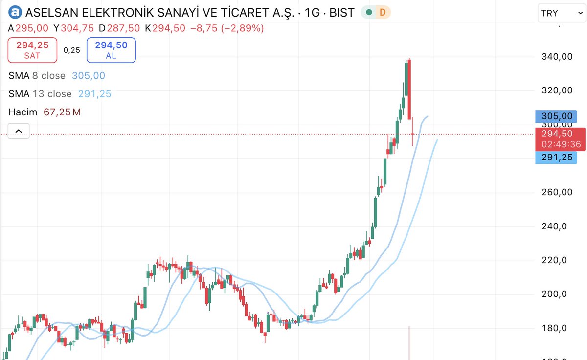 #ASELS ✨

BEKLEME BİTTİ YÜKSELİŞ SAHNESİ ONUN

İLK HEDEF:300₺
ASIL HEDEF:350₺✅