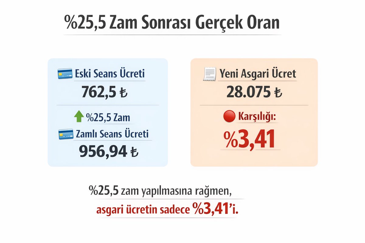 kemalozr's tweet photo. #rehabilitasyonasahipçık 

Asgari ücretin %50 sine endekslenmesi harici bir oranı kabul etmiyoruz. Edemiyoruz ! https://t.co/YMEvk5l4GG
