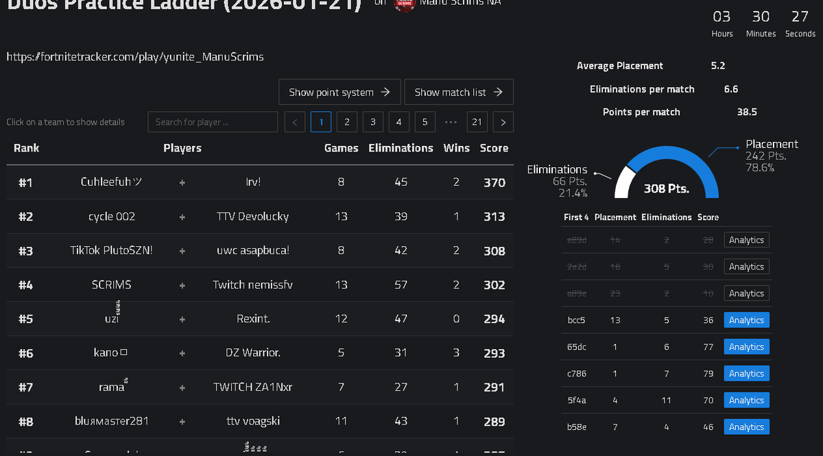 asapossible4x's tweet photo. got off with 180 point lead, still got 3rd w/ my son 🫣 https://t.co/egoFDbxOcU