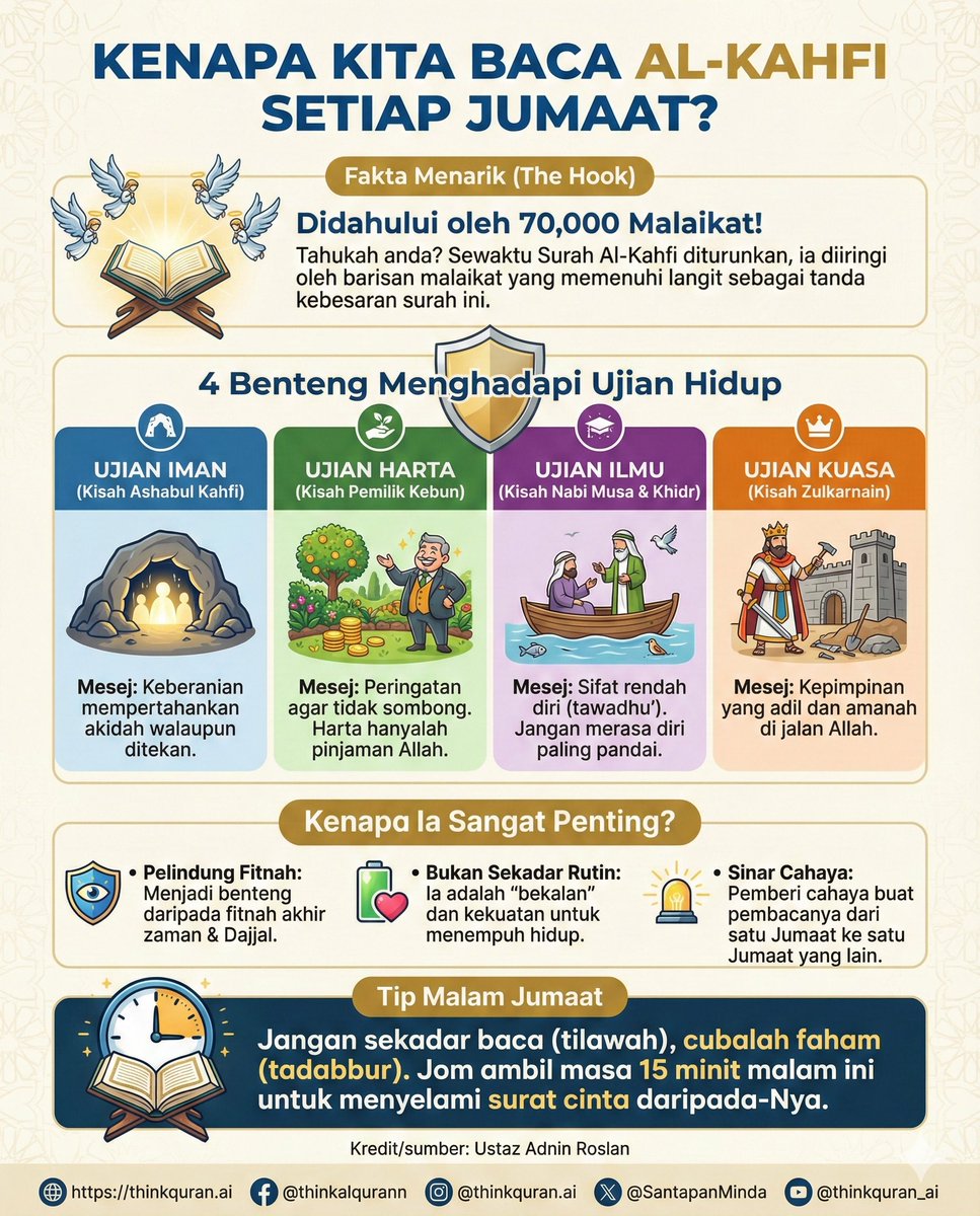 Kenapa eh kena baca Al-Kahfi setiap Jumaat?

Dulu saya ingat sebab nak dapat pahala je. Tapi bila dengar perkongsian Ustaz Adnin Roslan, baru faham yang Al-Kahfi ni sebenarnya 'survival kit' untuk kita di akhir zaman.

Dalam satu surah ni, Allah dah "cover" 4 masalah utama kita: