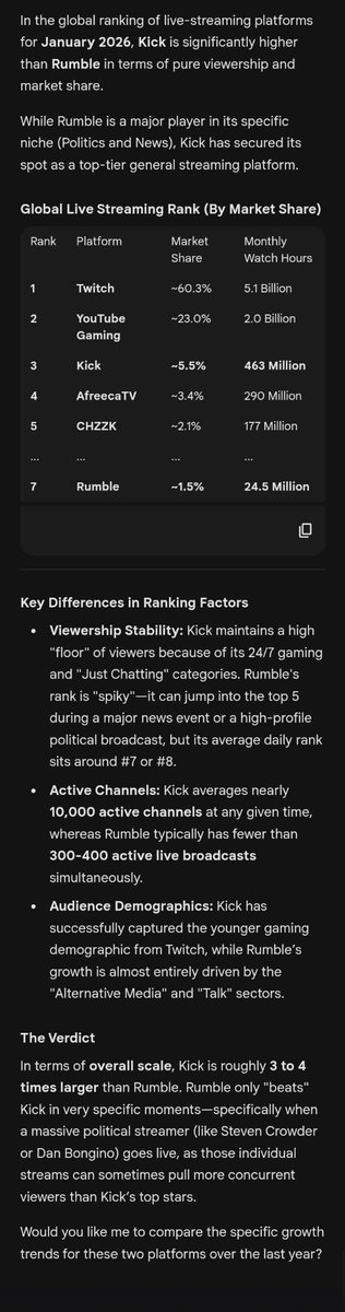 Another paid liar exposed. Even AI knows he’s full of it. Check the original images. As a Note contributor, I'm here for the fact check liars.  

They can't even outrank Steamtv. Total 🤡 show.

 streamscharts.com/platforms

<a href="/kick/">KICK</a> <a href="/Svntvmvriv/">Santamaria</a> <a href="/StakeEddie/">Eddie</a> <a href="/Kick_Champ/">KickChamp👑</a> 🤣