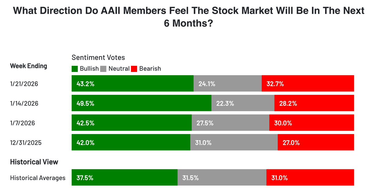 AAII Sentiment Survey
Bullish: Above 40% for 6th week out of the last 7
Neutral: Below avg. for the 77th out of the last 79 weeks
Bearish: Above avg. for 1st in four weeks

Spec question answer: 43.5% expect S&amp;P 500 to rise 2%-9% this yr; 25.6% say 10%+.

aaii.com/sentiment-surv…