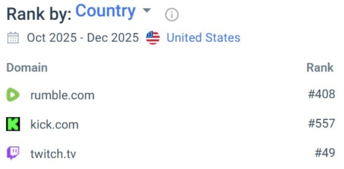 crashoverride's tweet photo. 🚨Rumble is beating Kick in global rankings despite Kick's high inflation😬

This explains the mass unban recently.😳

SEVERAL of creators are FLOCKING to Rumble lately and are no longer being sold on a PIPE DREAM that 'big' streamers are PAID and BOTTED to promote.🤷‍♂️ https://t.co/W24qR4NKcr